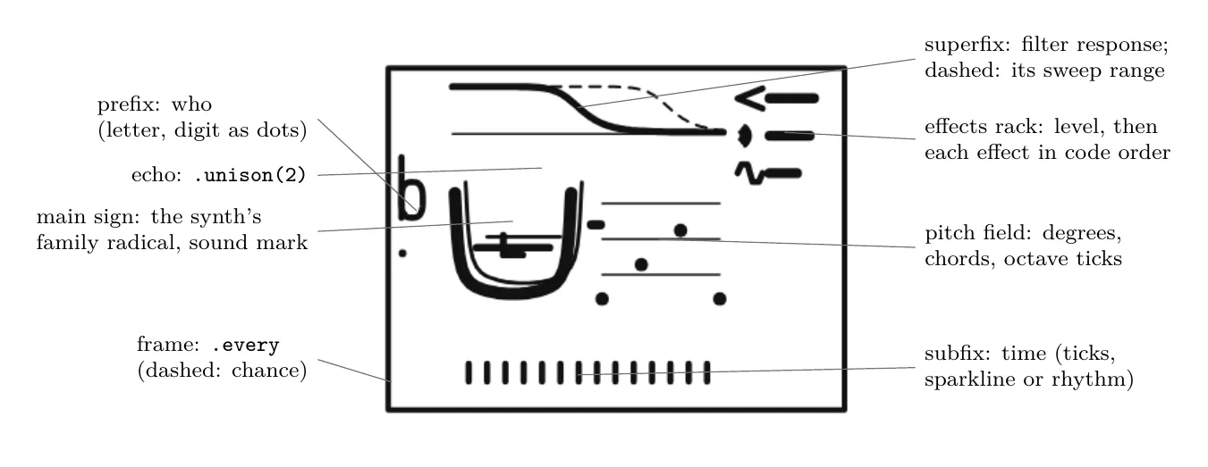 Anatomy of a player glyph, rendered from b1 >> dbass(0,2,4, dur=1/2, amp=0.8, lpf=linvar(400,4000,16), room=0.6, dr