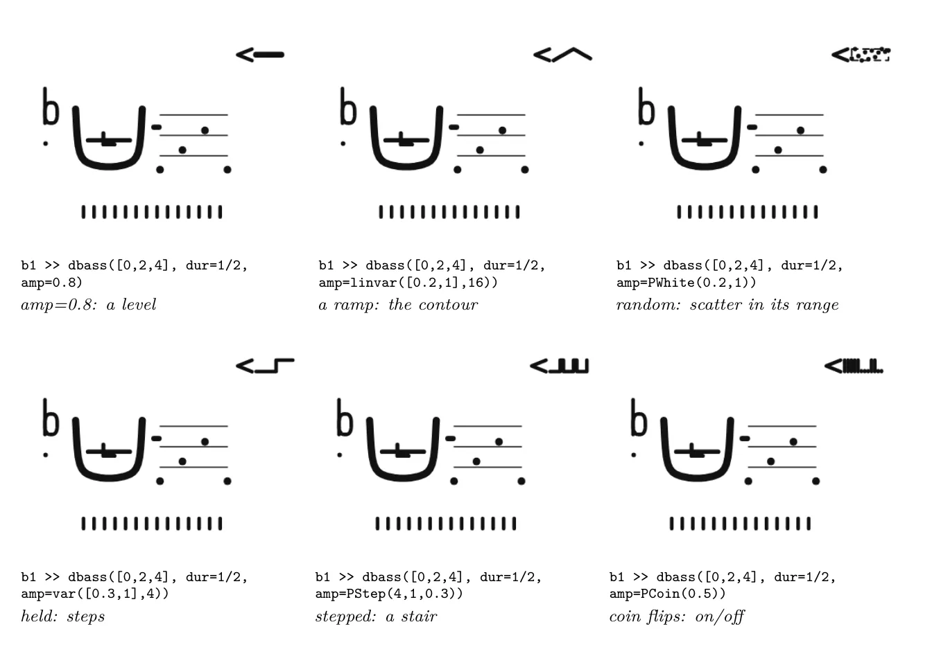 Behaviours: the level (amp) as a constant, a ramp, a random value, held values, a stepped pattern and coin flips.