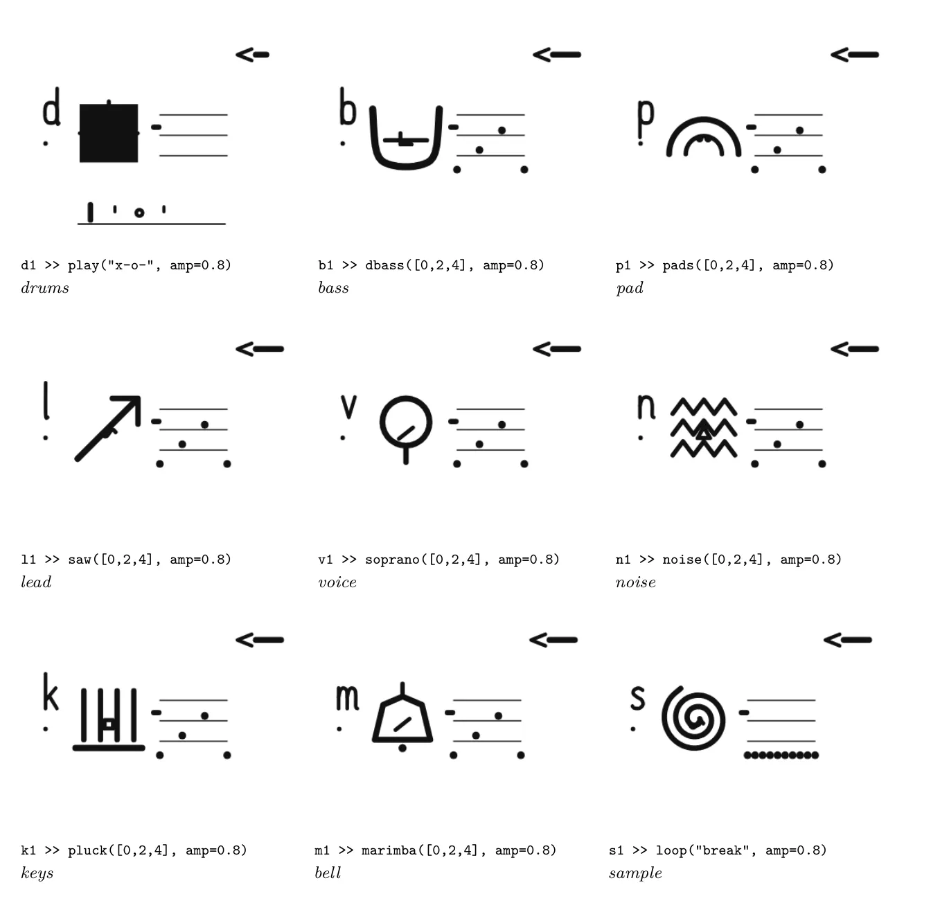 The main sign: one family radical per kind of synth. Same pitch material and level in every glyph; only the synth (and t