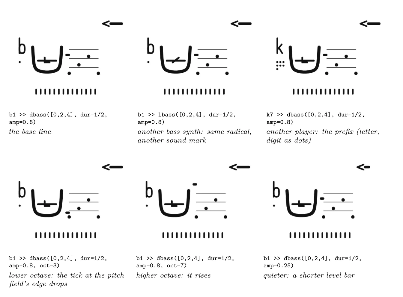 Changes around the main sign: the synth within a family, the player, the octave and the level.
