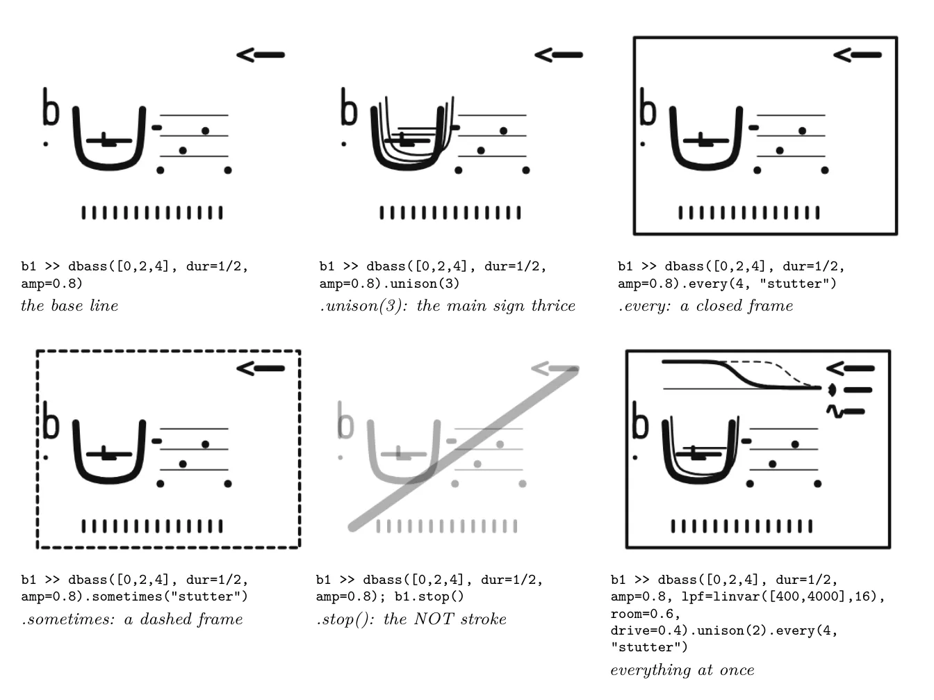 Modifiers, and a line with several parts at once.