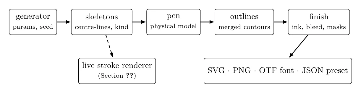 Scriptorium’s pipeline. Generators emit skeletons, never ink, so any script can be written with any pen, and the sheet,