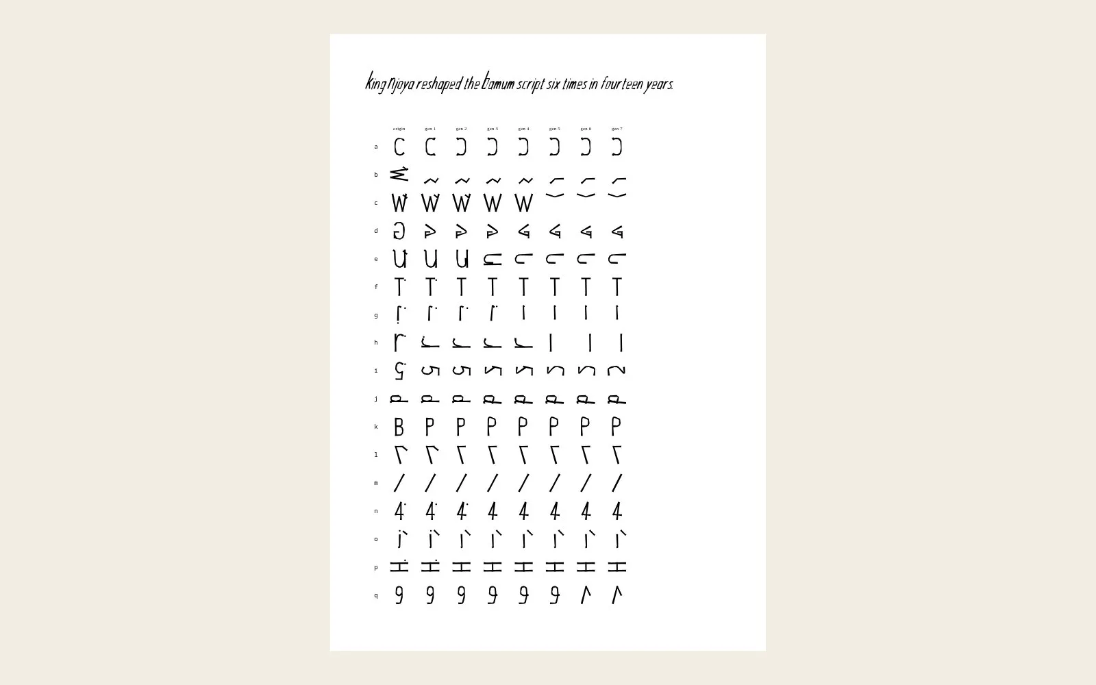 Generations: an invented script handed down learner to learner, simplifying as it goes.